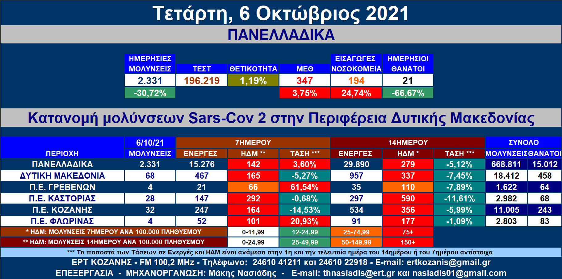 Δ. Μακεδονία: 68 νέες μολύνσεις SARS-COV 2 – Αναλυτικοί πίνακες